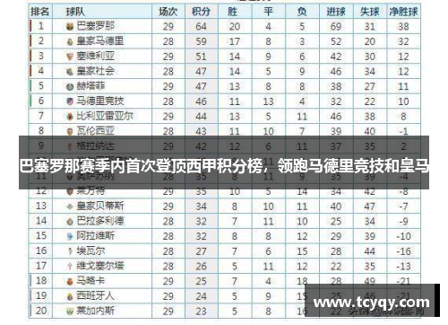巴塞罗那赛季内首次登顶西甲积分榜，领跑马德里竞技和皇马